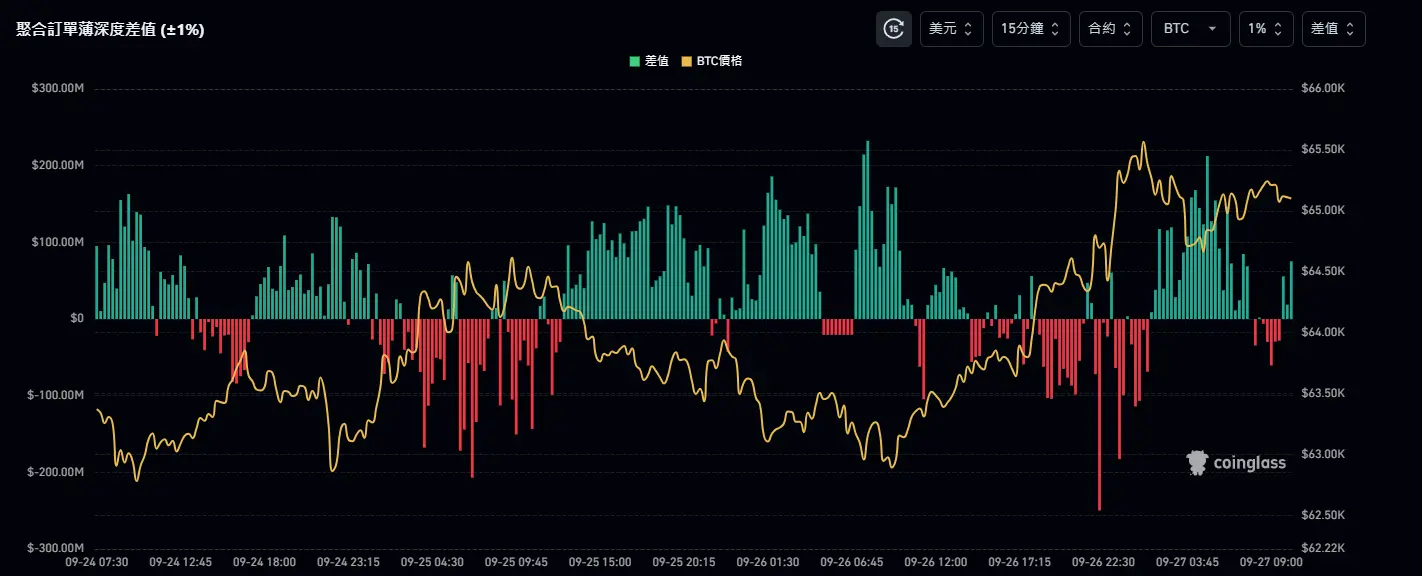 比特币突破 65,000 美元，后市怎么走？